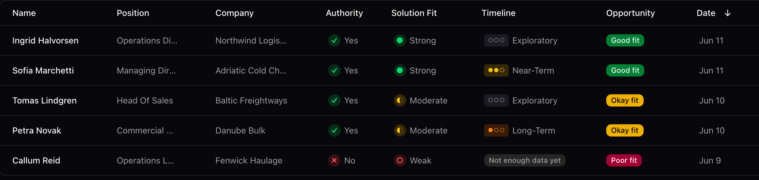 The Opportunities list in the Formidable dashboard. Five leads are listed with columns for name, position, company, authority, solution fit, timeline, opportunity and date. Ingrid Halvorsen at Northwind Logistics and Sofia Marchetti at Adriatic Cold Chain are both rated Good fit; Tomas Lindgren at Baltic Freightways and Petra Novak at Danube Bulk are Okay fit; Callum Reid at Fenwick Haulage is Poor fit, with no authority to decide and a weak solution fit.
