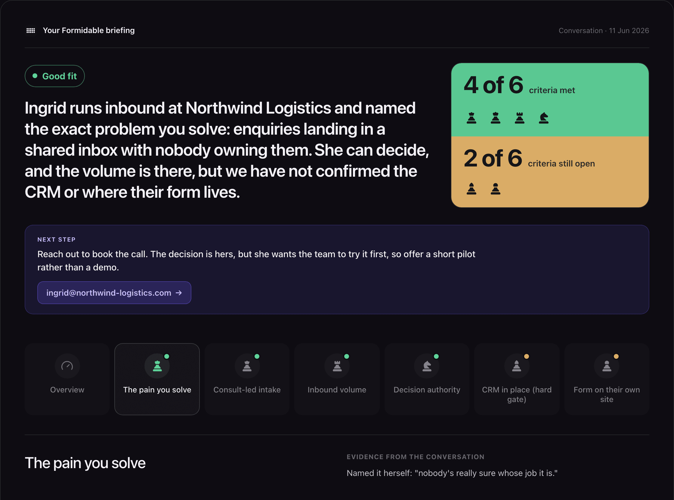 A lead briefing in the Formidable dashboard. It is rated Good fit, with a panel showing four of six criteria met and two still open. The verdict reads: Ingrid runs inbound at Northwind Logistics and named the exact problem you solve, enquiries landing in a shared inbox with nobody owning them. She can decide, and the volume is there, but we have not confirmed the CRM or where their form lives. A next step tells the rep to reach out to book the call and offer a short pilot. Below it, each of the six criteria is listed with a rating dot, and the criterion The pain you solve shows its evidence from the conversation: she named it herself, nobody's really sure whose job it is.
